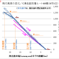 4)東京の新ルートの難しいところは