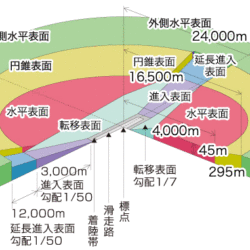 飛行場の制限表面について